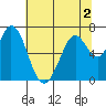 Granite Rock, Redwood Creek tide chart for Saturday, July 2, 2022