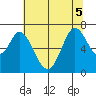 Granite Rock, Redwood Creek tide chart for Tuesday, July 5, 2022