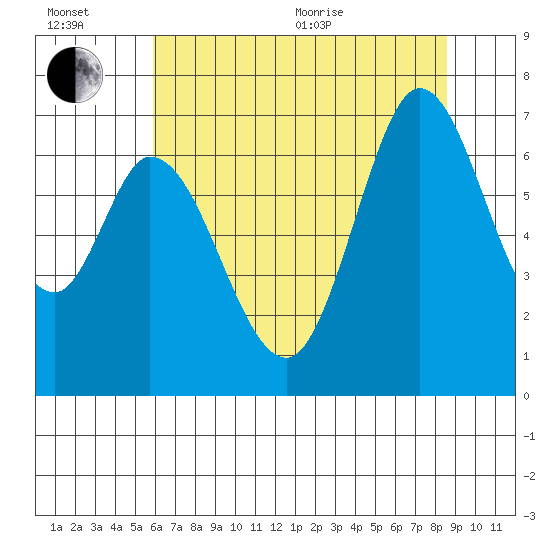 Granite Rock, Redwood Creek tide chart for Wednesday, July 6, 2022