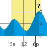 Granite Rock, Redwood Creek tide chart for Thursday, July 7, 2022