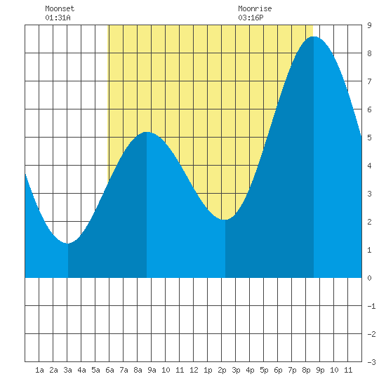 Granite Rock, Redwood Creek tide chart for Friday, July 8, 2022
