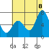 Granite Rock, Redwood Creek tide chart for Friday, July 8, 2022