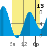 Granite Rock, Redwood Creek tide chart for Saturday, August 13, 2022