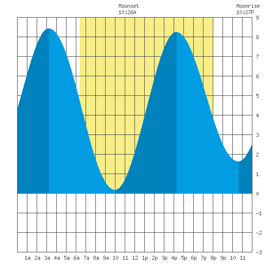 Granite Rock, Redwood Creek tide chart for Monday, August 15, 2022