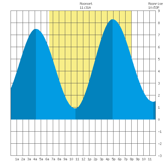 Granite Rock, Redwood Creek tide chart for Tuesday, August 16, 2022