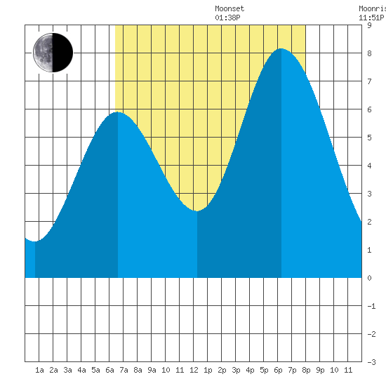 Granite Rock, Redwood Creek tide chart for Thursday, August 18, 2022