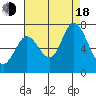 Granite Rock, Redwood Creek tide chart for Thursday, August 18, 2022