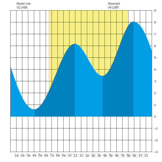 Granite Rock, Redwood Creek tide chart for Sunday, August 21, 2022