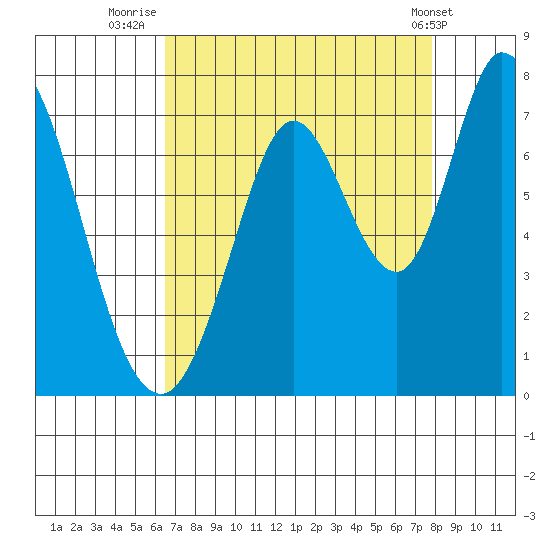 Granite Rock, Redwood Creek tide chart for Wednesday, August 24, 2022