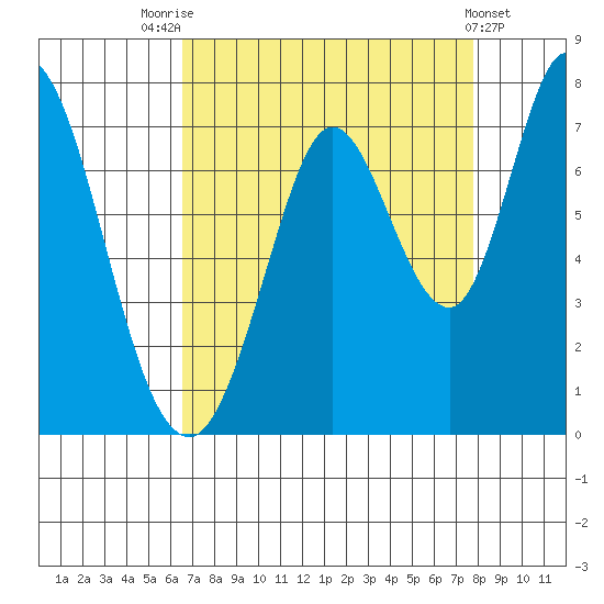 Granite Rock, Redwood Creek tide chart for Thursday, August 25, 2022