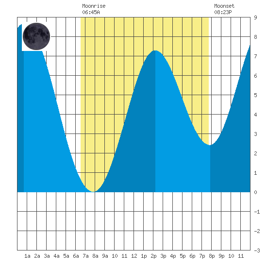 Granite Rock, Redwood Creek tide chart for Saturday, August 27, 2022