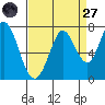 Granite Rock, Redwood Creek tide chart for Saturday, August 27, 2022