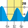 Granite Rock, Redwood Creek tide chart for Sunday, August 28, 2022