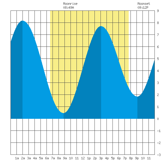 Granite Rock, Redwood Creek tide chart for Monday, August 29, 2022