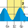 Granite Rock, Redwood Creek tide chart for Tuesday, August 2, 2022