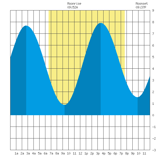 Granite Rock, Redwood Creek tide chart for Tuesday, August 30, 2022
