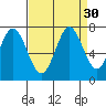 Granite Rock, Redwood Creek tide chart for Tuesday, August 30, 2022