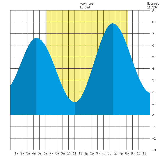 Granite Rock, Redwood Creek tide chart for Wednesday, August 3, 2022