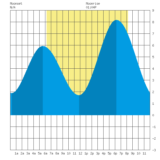 Granite Rock, Redwood Creek tide chart for Thursday, August 4, 2022