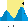 Granite Rock, Redwood Creek tide chart for Thursday, August 4, 2022