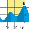 Granite Rock, Redwood Creek tide chart for Saturday, August 6, 2022