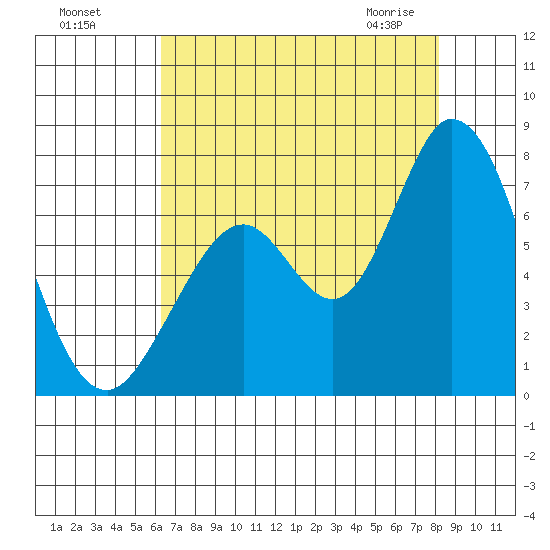 Granite Rock, Redwood Creek tide chart for Sunday, August 7, 2022