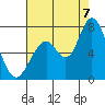 Granite Rock, Redwood Creek tide chart for Sunday, August 7, 2022