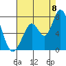 Granite Rock, Redwood Creek tide chart for Monday, August 8, 2022