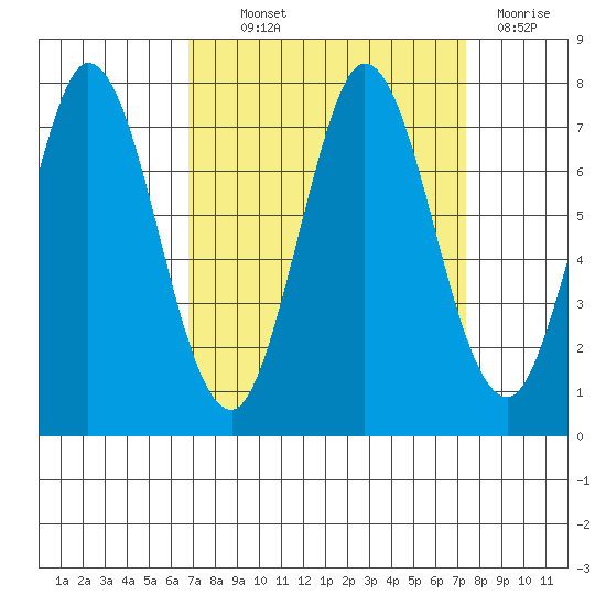 Granite Rock, Redwood Creek tide chart for Monday, September 12, 2022