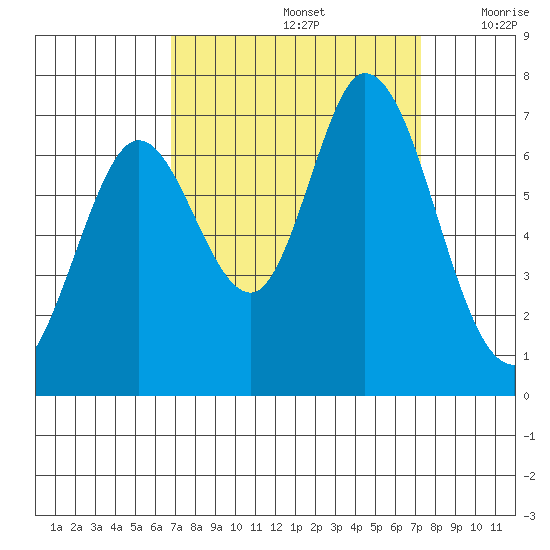 Granite Rock, Redwood Creek tide chart for Thursday, September 15, 2022