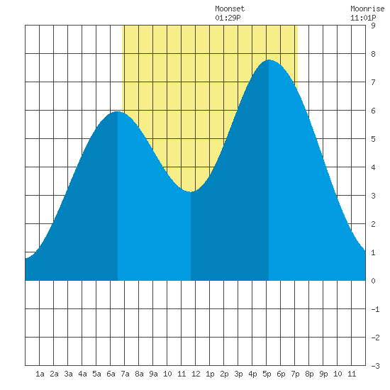 Granite Rock, Redwood Creek tide chart for Friday, September 16, 2022