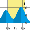 Granite Rock, Redwood Creek tide chart for Thursday, September 1, 2022