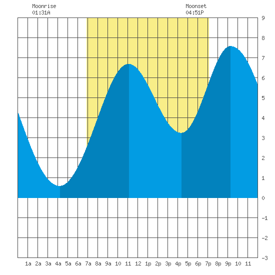 Granite Rock, Redwood Creek tide chart for Tuesday, September 20, 2022