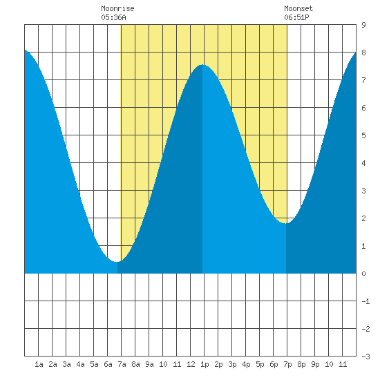 Granite Rock, Redwood Creek tide chart for Saturday, September 24, 2022