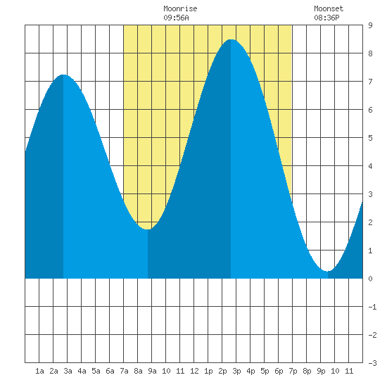Granite Rock, Redwood Creek tide chart for Wednesday, September 28, 2022
