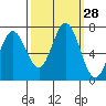 Granite Rock, Redwood Creek tide chart for Wednesday, September 28, 2022