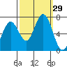 Granite Rock, Redwood Creek tide chart for Thursday, September 29, 2022