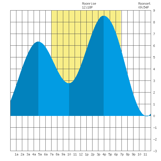 Granite Rock, Redwood Creek tide chart for Friday, September 30, 2022