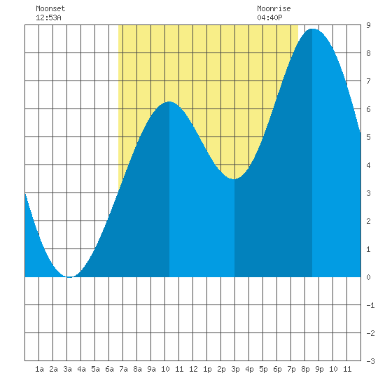 Granite Rock, Redwood Creek tide chart for Monday, September 5, 2022