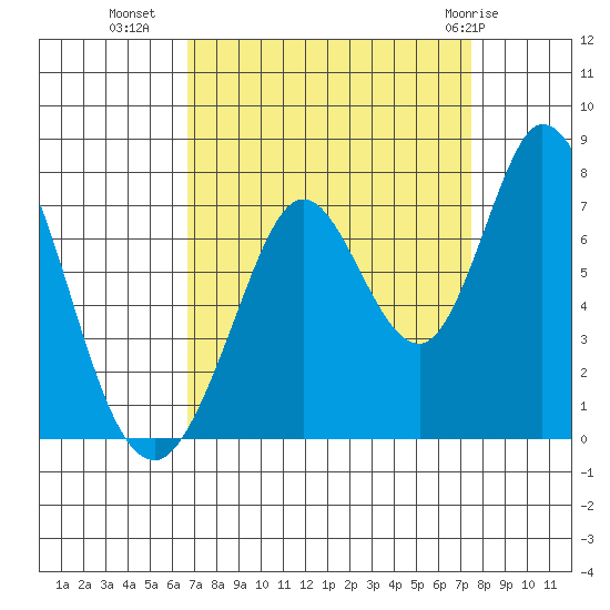 Granite Rock, Redwood Creek tide chart for Wednesday, September 7, 2022