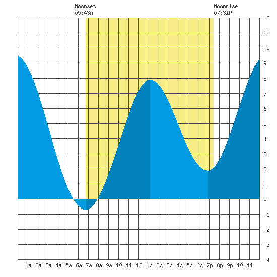 Granite Rock, Redwood Creek tide chart for Friday, September 9, 2022