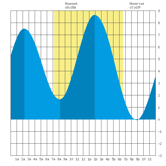Granite Rock, Redwood Creek tide chart for Tuesday, October 11, 2022