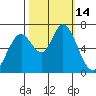 Granite Rock, Redwood Creek tide chart for Friday, October 14, 2022