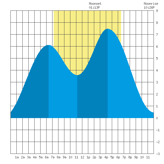 Granite Rock, Redwood Creek tide chart for Saturday, October 15, 2022