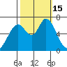 Granite Rock, Redwood Creek tide chart for Saturday, October 15, 2022