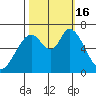 Granite Rock, Redwood Creek tide chart for Sunday, October 16, 2022