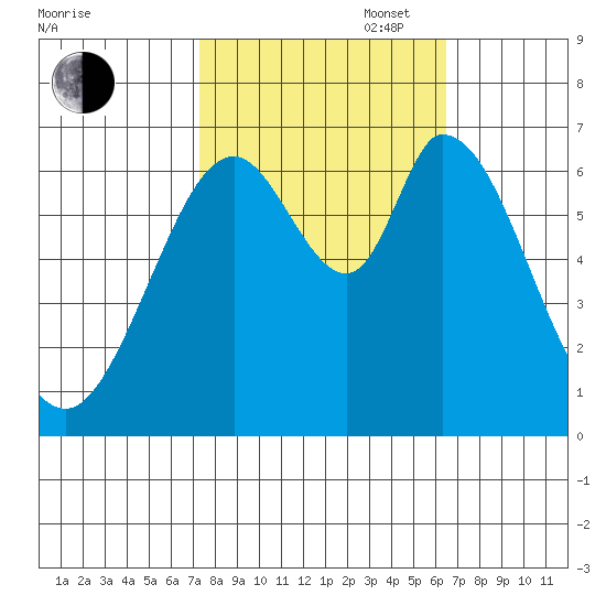 Granite Rock, Redwood Creek tide chart for Monday, October 17, 2022