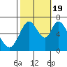 Granite Rock, Redwood Creek tide chart for Wednesday, October 19, 2022