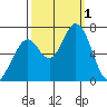 Granite Rock, Redwood Creek tide chart for Saturday, October 1, 2022