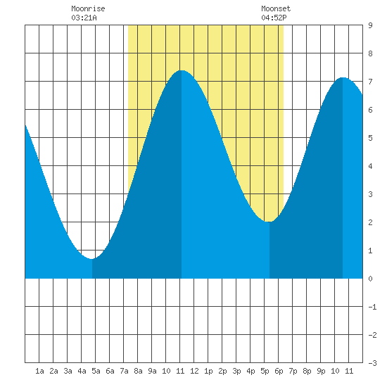 Granite Rock, Redwood Creek tide chart for Friday, October 21, 2022